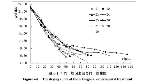 低溫真空干燥工藝參數(shù)優(yōu)化