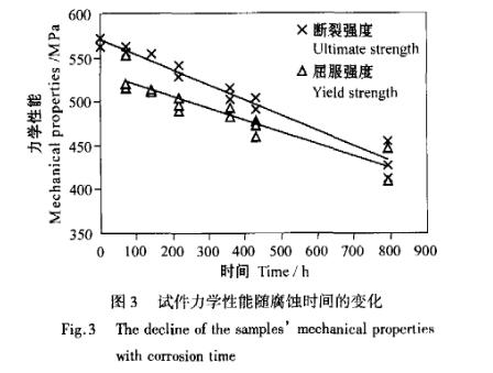 高強(qiáng)度鋁合金鹽霧加速腐蝕試驗總結(jié)