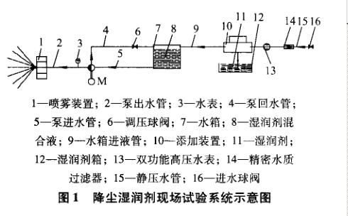 高效降塵濕潤劑防塵試驗(yàn)