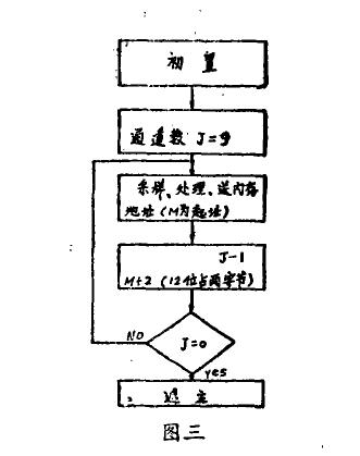溫濕度參數測試用微機系統運行圖
