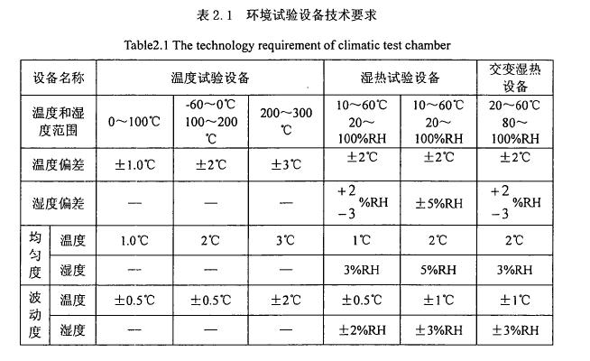 環(huán)境試驗溫濕度工作原理