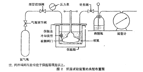 低溫閥門低溫試驗(yàn)報(bào)告