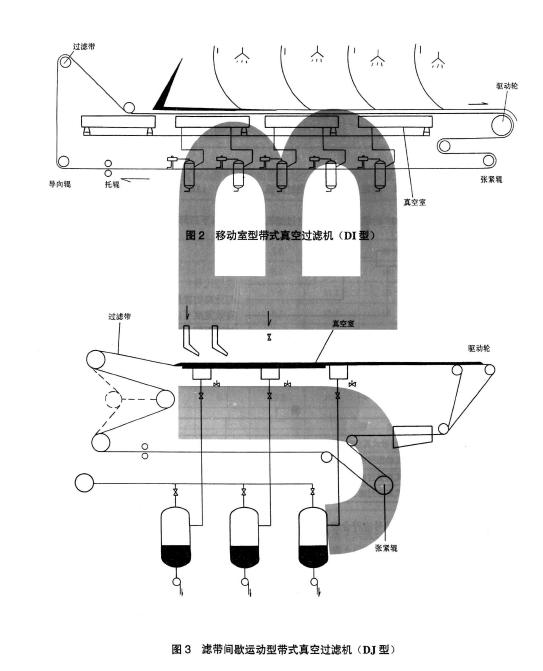 圖1 、圖2、圖3 、圖4 分別為四種類型的帶式真空過濾機結構示意圖