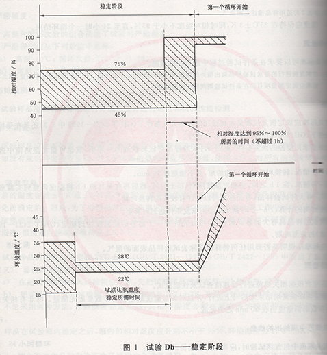試驗(yàn)Db——穩(wěn)定階段示意圖